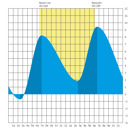 Vancouver I-205 Bridge tide chart for Saturday, March 9, 2024