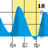 Vancouver I-205 Bridge tide chart for Wednesday, April 10, 2024