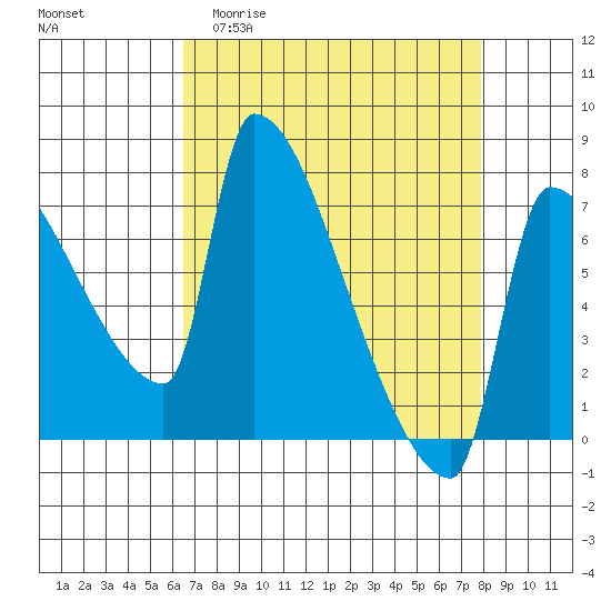 Vancouver I-205 Bridge tide chart for Thursday, April 11, 2024