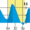 Vancouver I-205 Bridge tide chart for Thursday, April 11, 2024