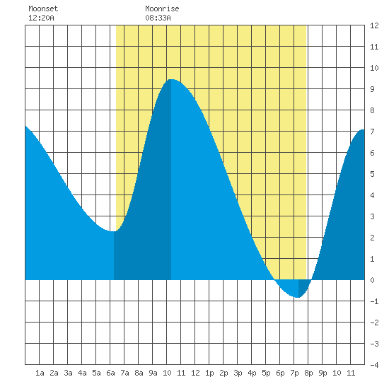 Vancouver I-205 Bridge tide chart for Friday, April 12, 2024