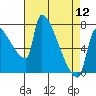 Vancouver I-205 Bridge tide chart for Friday, April 12, 2024