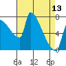 Vancouver I-205 Bridge tide chart for Saturday, April 13, 2024