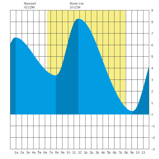 Vancouver I-205 Bridge tide chart for Sunday, April 14, 2024