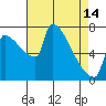 Vancouver I-205 Bridge tide chart for Sunday, April 14, 2024