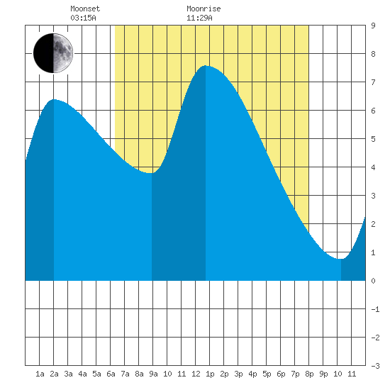 Vancouver I-205 Bridge tide chart for Monday, April 15, 2024