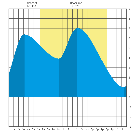 Vancouver I-205 Bridge tide chart for Tuesday, April 16, 2024