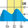 Vancouver I-205 Bridge tide chart for Tuesday, April 16, 2024