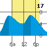 Vancouver I-205 Bridge tide chart for Wednesday, April 17, 2024
