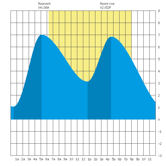 Vancouver I-205 Bridge tide chart for Thursday, April 18, 2024