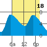 Vancouver I-205 Bridge tide chart for Thursday, April 18, 2024