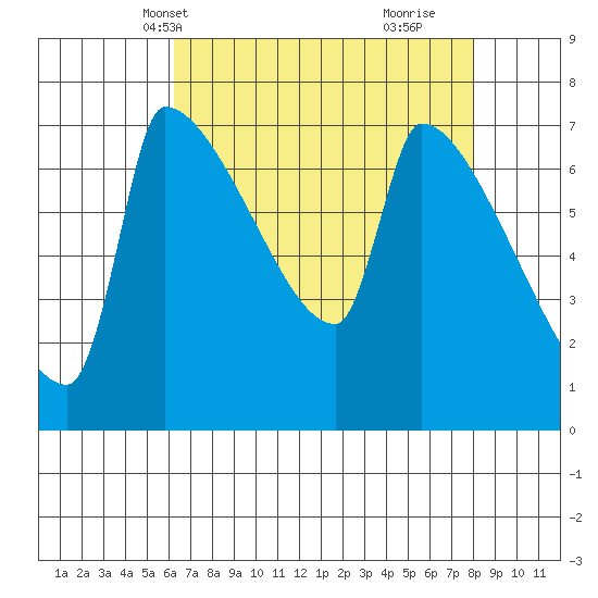 Vancouver I-205 Bridge tide chart for Friday, April 19, 2024