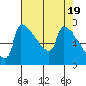 Vancouver I-205 Bridge tide chart for Friday, April 19, 2024