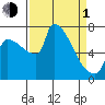 Vancouver I-205 Bridge tide chart for Monday, April 1, 2024