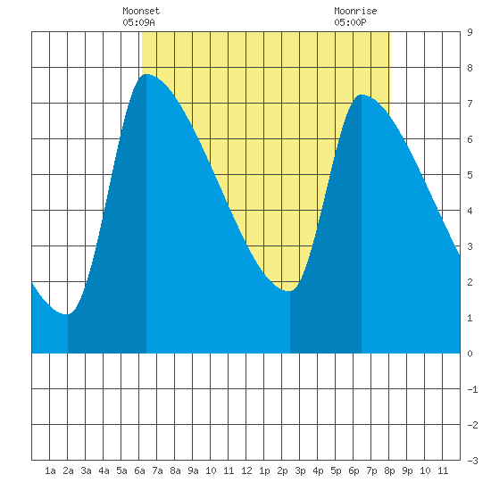 Vancouver I-205 Bridge tide chart for Saturday, April 20, 2024