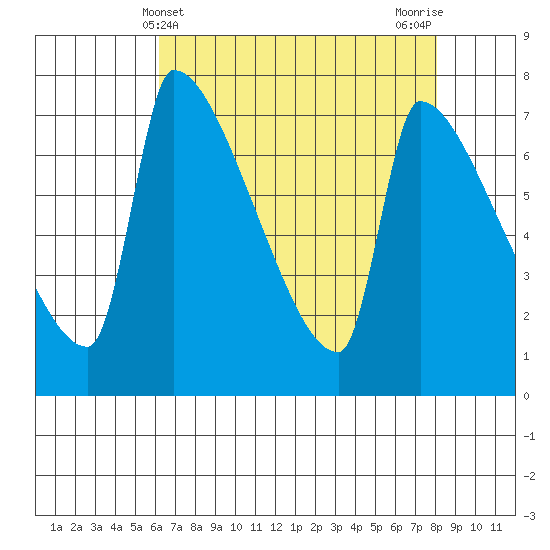 Vancouver I-205 Bridge tide chart for Sunday, April 21, 2024