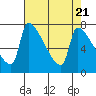 Vancouver I-205 Bridge tide chart for Sunday, April 21, 2024