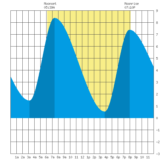 Vancouver I-205 Bridge tide chart for Monday, April 22, 2024