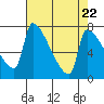 Vancouver I-205 Bridge tide chart for Monday, April 22, 2024