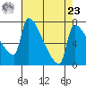 Vancouver I-205 Bridge tide chart for Tuesday, April 23, 2024