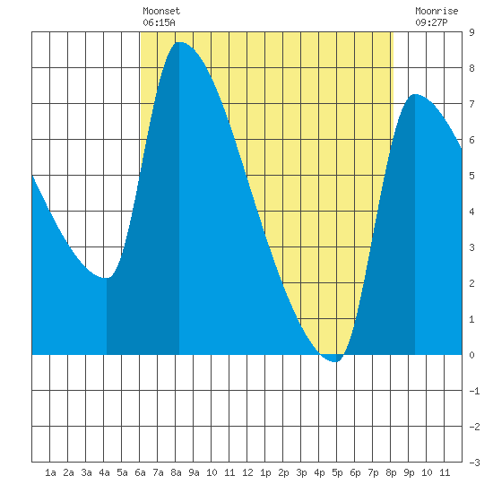 Vancouver I-205 Bridge tide chart for Wednesday, April 24, 2024