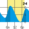 Vancouver I-205 Bridge tide chart for Wednesday, April 24, 2024