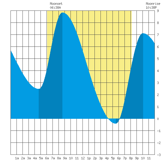 Vancouver I-205 Bridge tide chart for Thursday, April 25, 2024