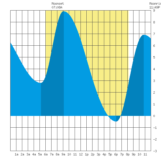 Vancouver I-205 Bridge tide chart for Friday, April 26, 2024