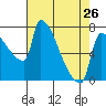 Vancouver I-205 Bridge tide chart for Friday, April 26, 2024