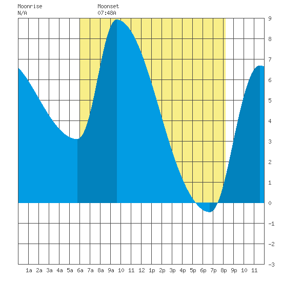Vancouver I-205 Bridge tide chart for Saturday, April 27, 2024