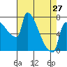Vancouver I-205 Bridge tide chart for Saturday, April 27, 2024