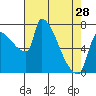 Vancouver I-205 Bridge tide chart for Sunday, April 28, 2024