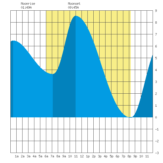 Vancouver I-205 Bridge tide chart for Monday, April 29, 2024