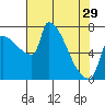 Vancouver I-205 Bridge tide chart for Monday, April 29, 2024