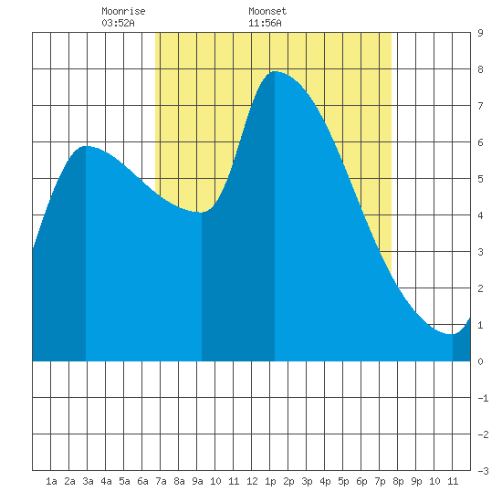 Vancouver I-205 Bridge tide chart for Tuesday, April 2, 2024