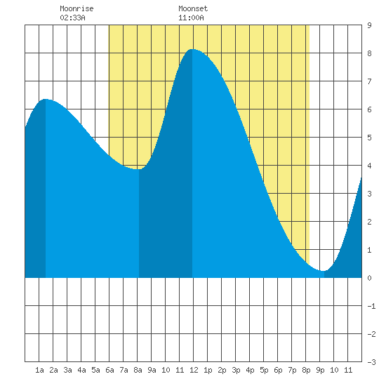Vancouver I-205 Bridge tide chart for Tuesday, April 30, 2024