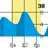 Vancouver I-205 Bridge tide chart for Tuesday, April 30, 2024