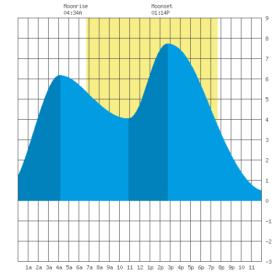 Vancouver I-205 Bridge tide chart for Wednesday, April 3, 2024