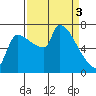 Vancouver I-205 Bridge tide chart for Wednesday, April 3, 2024