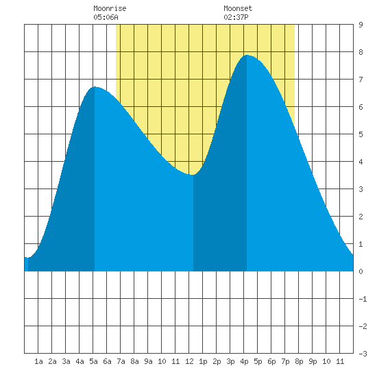 Vancouver I-205 Bridge tide chart for Thursday, April 4, 2024