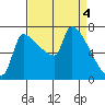 Vancouver I-205 Bridge tide chart for Thursday, April 4, 2024