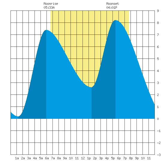 Vancouver I-205 Bridge tide chart for Friday, April 5, 2024