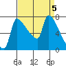Vancouver I-205 Bridge tide chart for Friday, April 5, 2024