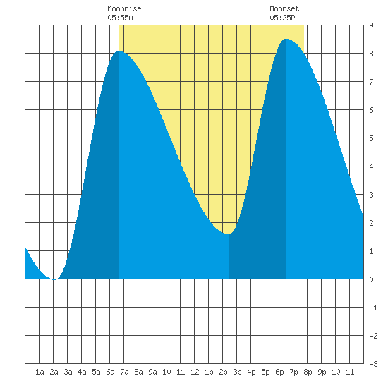 Vancouver I-205 Bridge tide chart for Saturday, April 6, 2024