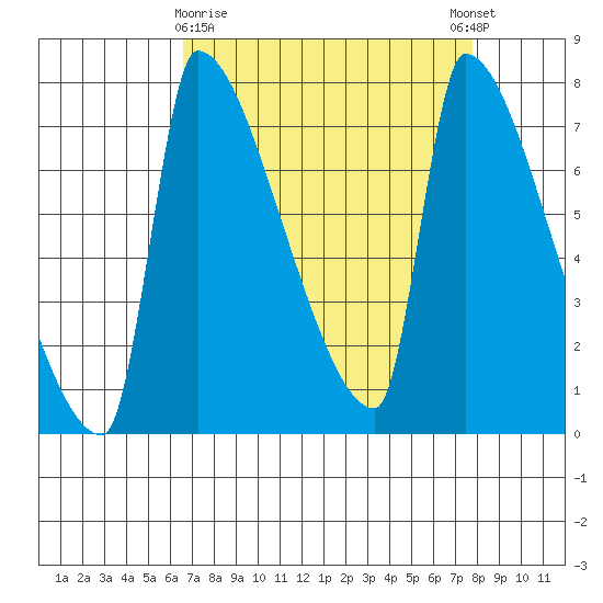 Vancouver I-205 Bridge tide chart for Sunday, April 7, 2024