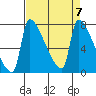 Vancouver I-205 Bridge tide chart for Sunday, April 7, 2024