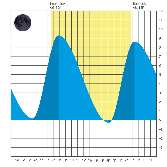 Vancouver I-205 Bridge tide chart for Monday, April 8, 2024
