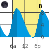 Vancouver I-205 Bridge tide chart for Monday, April 8, 2024