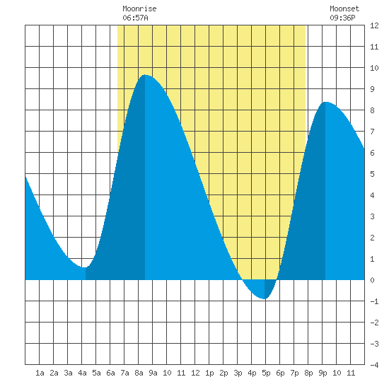 Vancouver I-205 Bridge tide chart for Tuesday, April 9, 2024