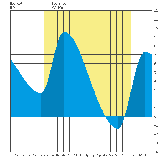Vancouver I-205 Bridge tide chart for Friday, May 10, 2024